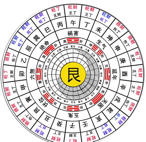 宅命|八宅：命卦与宅卦得确定 于都杨公风水 积善缘日